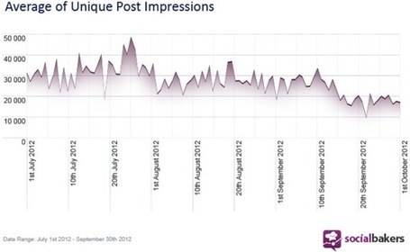 I post su Facebook si vedono meno: cosa fare per combattere il calo del reach? | Social Media (network, technology, blog, community, virtual reality, etc...) | Scoop.it