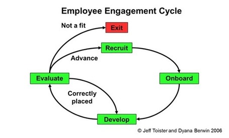 Expert's Angle: Using the Employee Engagement Cycle | Organisation Development | Scoop.it