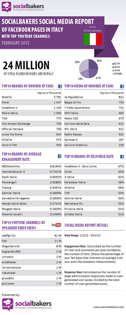 Le migliori Facebook Brand Pages in Italia [infografica] | Come fare marketing con Facebook | Scoop.it