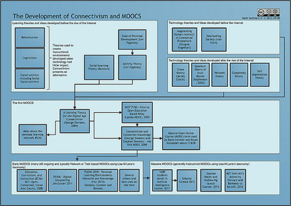 The Development of Connectivism and MOOCs (Diagram) | iEduc | Scoop.it