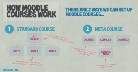 How Moodle Courses Work / Como trabajan los cursos en Moodle | Educaci&oacute;n y TIC | Scoop.it