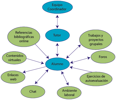 2.- Una Pedagog&iacute;a Centrada en el Alumno. &ndash; Proyecto Educativo de ... | Educaci&oacute; i Tic | Scoop.it