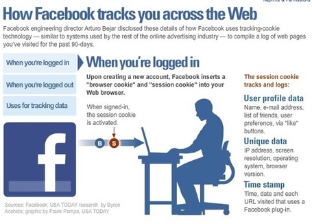 Ce que Facebook collecte comme donn&eacute;es - Demain la veille | techno-communication et relations humaines | Scoop.it