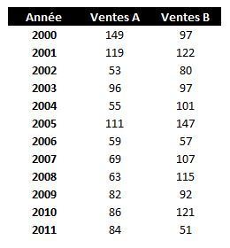 Pour en finir avec ces graphiques Excel&nbsp;difformes! | MSExcel | Scoop.it