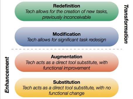 Around the Corner-MGuhlin.org: Digital Discovery Videos - SAMR #iPads @rubenrp @timholt2007 | IPAD, un nuevo concepto socio-educativo! | Scoop.it