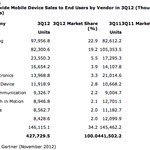 Smartphones, presque 40% des ventes de mobiles au 3e trimestre 2012 | Mobile & Magasins | Scoop.it