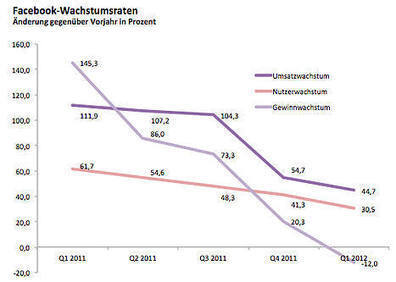 Nutzer-abh&auml;ngig: Das Problem mit dem Facebook-Modell | Social Media B2B | Scoop.it