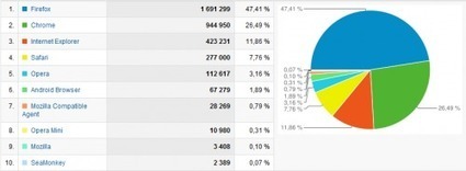 Internet Explorer passera sous les 50 % de parts de march&eacute; d'ici mars | Qualit&eacute; web & testing | Scoop.it