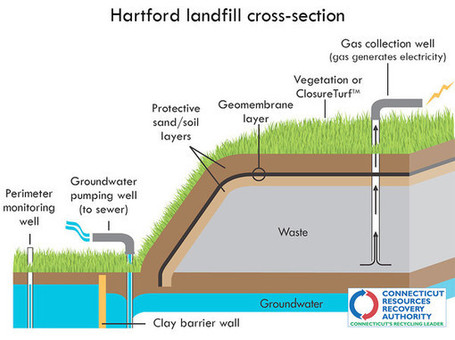 READER SUBMITTED: CRRA To Transform Hartford Landfill From Eyesore To ... - Hartford Courant | Shifting Waste | Scoop.it