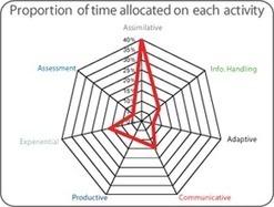 Design-Practice: Visualizing Learning Design via @gconole | Educational tools and ICT | Scoop.it