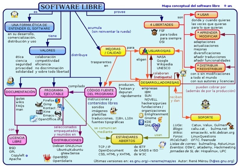 Comparacion Entre Software Libre Y Software Privativo O