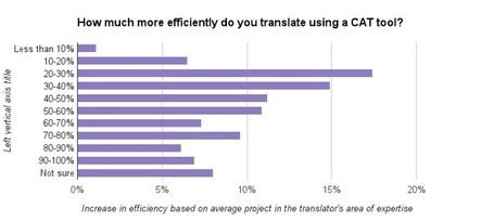 CAT tool use by translators: what are they using? | Translators in the making | Scoop.it