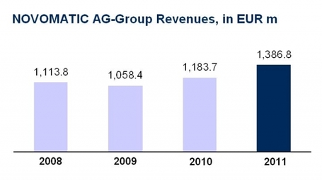Revenues up 17% to 1,3 BEUR, Novomatic | Poker & eGaming News | Scoop.it