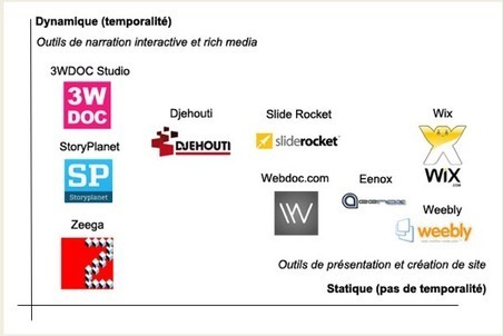 L'&eacute;mergence d'outils SaaS de storytelling interactif et rich media en 2011. Th&egrave;se de Simon Duflo | Storytelling Communication narrative  EVALIR | Scoop.it