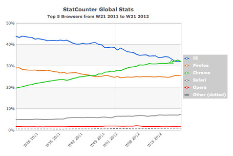 Google Chrome Now the No. 1 Browser in the World | ten Hagen on Google | Scoop.it