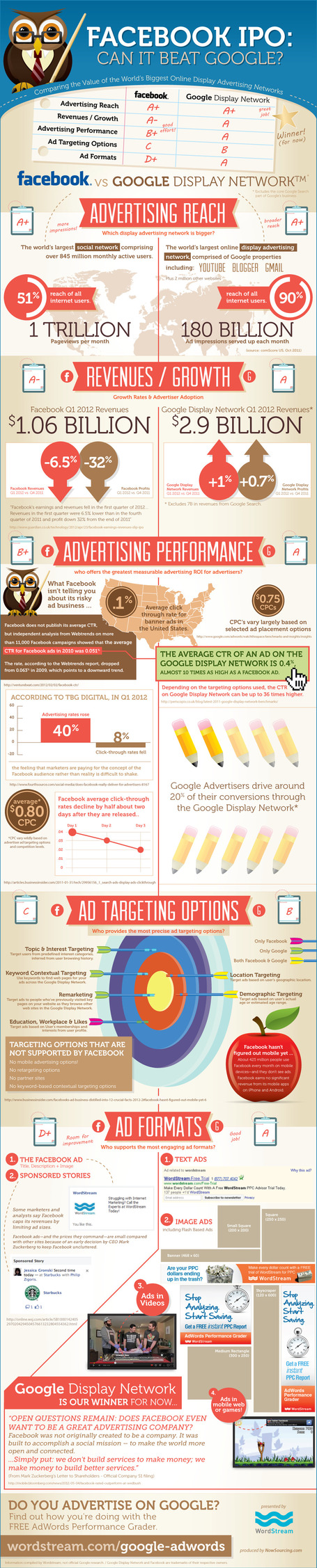 Facebook Advertising vs. Google Display Network #Infographic | Online-Communities | Scoop.it