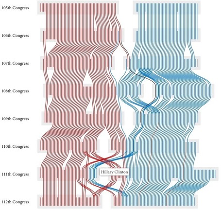 Agreement Groups in US Senate and Dynamic Clustering | Probabilidades, Estad&iacute;stica y... | Scoop.it