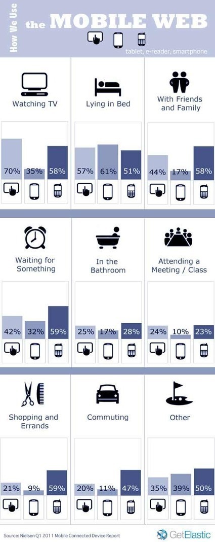 Les attentes des mobinautes et usages des smartphones et tablettes | artcode | Scoop.it