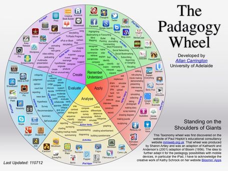 The Padagogy Wheel | Literacy, Education and Common Core Standards in School and at Home | Scoop.it