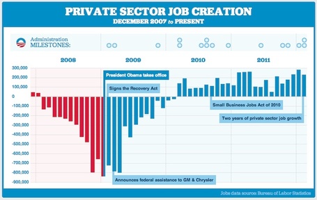 Obama&rsquo;s Hands Tied on Weak Economy | Speaking of America | Scoop.it