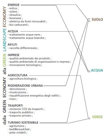Green Landscape Economy &raquo; Green Landscape Economy | Sustainable Futures | Scoop.it