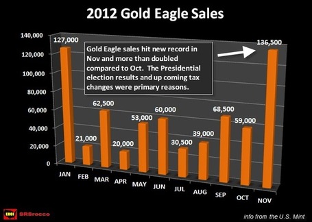 #Gold Eagle Sales Explode in November, Up Nearly 4 Fold YOY | SilverDoctors.com | Commodities, Resource and Freedom | Scoop.it