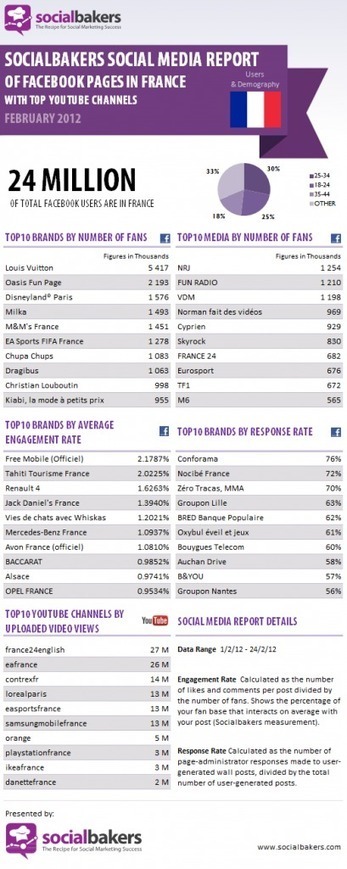 Tahiti Tourisme fait son entr&eacute;e dans le Top 10 des Pages Facebook par Engagement (France) | Animer une communaut&eacute; Facebook | Scoop.it