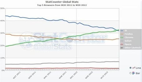 Google Chrome serait le navigateur le plus utilis&eacute; sur la toile - Revioo.com | les tendances des m&eacute;dias sociaux | Scoop.it