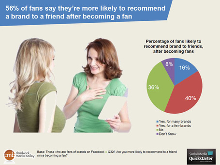 Are Facebook Fans Useful? Study Says Yes | "#Google+, +1, Facebook, Twitter, Scoop, Foursquare, Empire Avenue, Klout and more" | Scoop.it