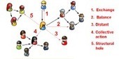 How People Interact in Evolving Online Affiliation Networks | Social Simulation | Scoop.it