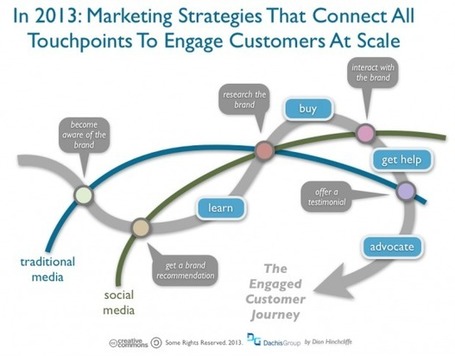 Social Media Marketing Predictions for 2013 &ndash; Part 1 : Enterprise Irregulars | Digital Media &Culture | Scoop.it