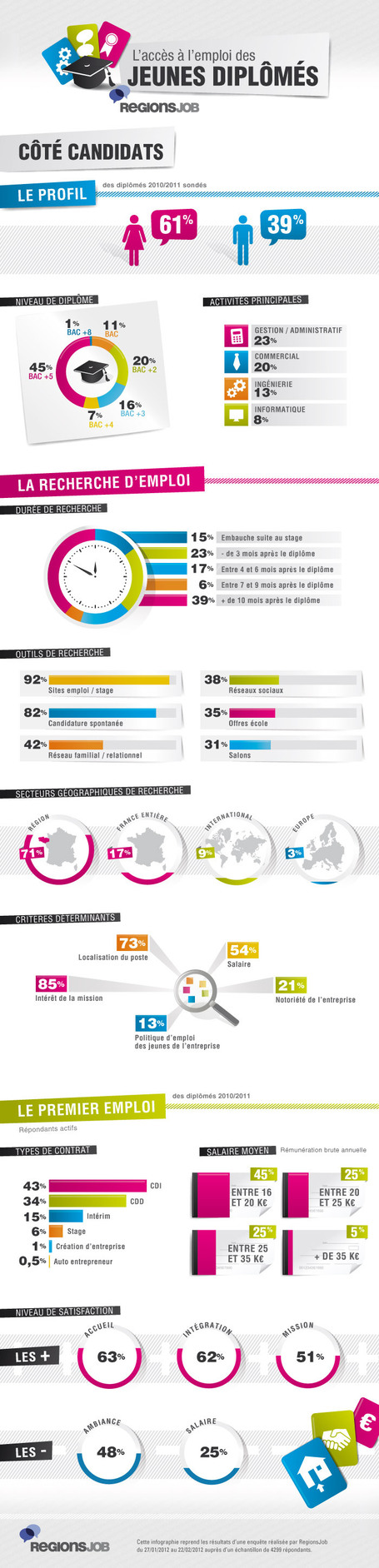 Infographie : l'insertion des jeunes dipl&ocirc;m&eacute;s | Je, tu, il... nous ! | Scoop.it