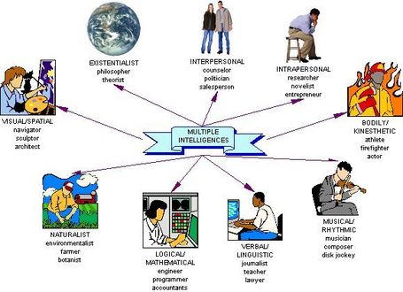 Howard Gardner's Multiple Intelligences: Home | Homeschoolsource | Scoop.it