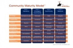 Le Community Manager en 2012 devient un des pivots structurels des PME et TPE | Transmedia & Storytelling | Scoop.it