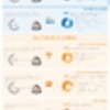 Infographie du jour : Management 2011 - attentions | Management de la performance | Scoop.it