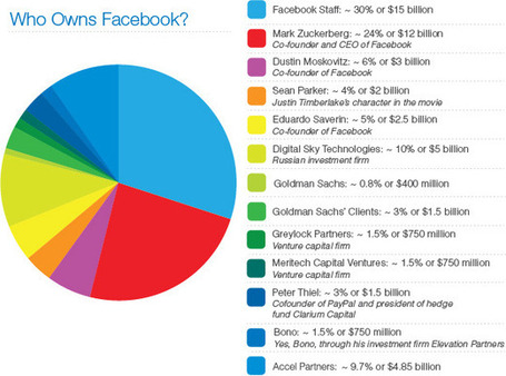 The Real Facebook IPO Winners? Sean Parker And Bono - Forbes | Translation News | Scoop.it