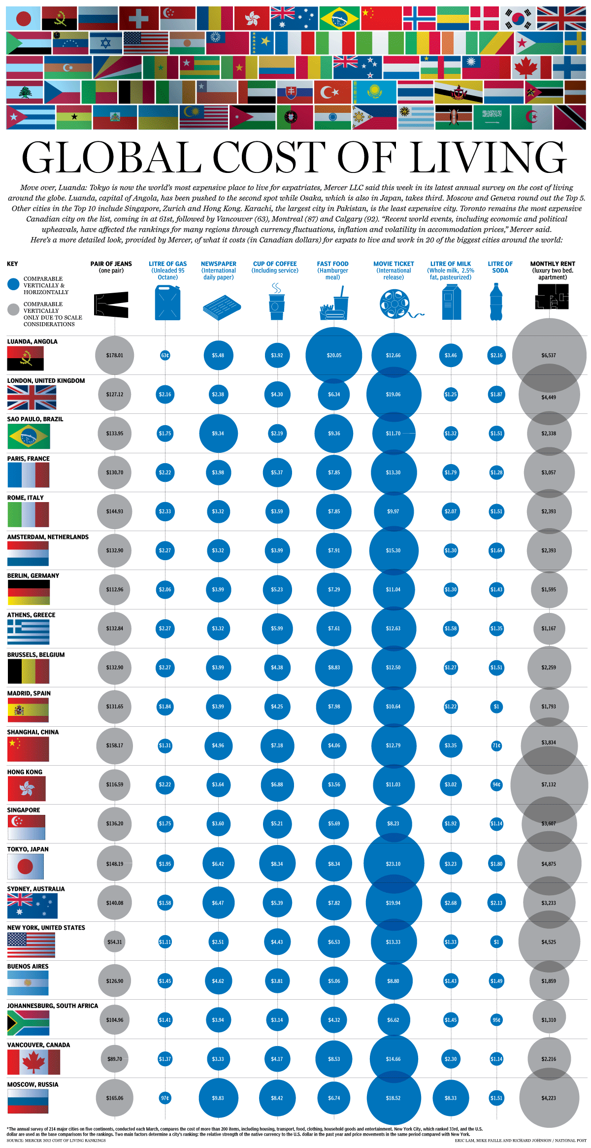 Global Cost of Living [INFOGRAPHIC] | SerCompetitivosCom | Scoop.it