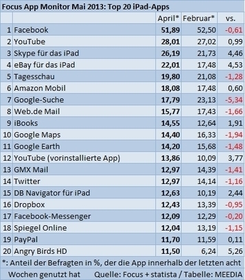 App-Umsatz weniger als 1 Euro pro iOS-Ger&auml;t | Social Media Superstar | Scoop.it