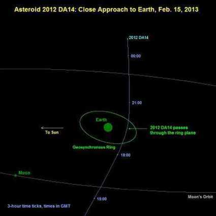 Space News: Record setting asteroid flyby | fitness, health&nutrition | Scoop.it