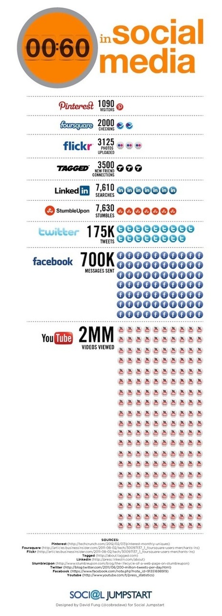 Que se passe-t-il chaque minute sur les r&eacute;seaux sociaux ? | Les nouvelles tendances du web | Scoop.it