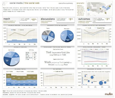 8 raisons de cr&eacute;er un social media dashboard | What's up in IT Marketing | Scoop.it