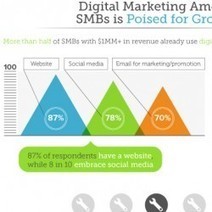 The State of Digital Marketing for SMBs  [Infographic] | Marketing Revolution | Scoop.it