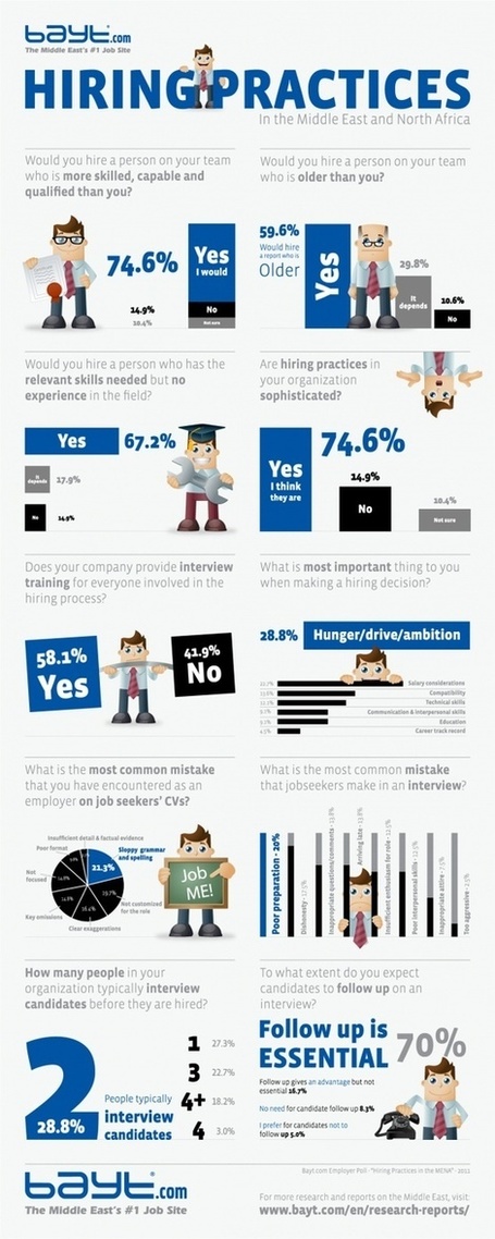 HR Infographics: Hiring Practises | Visualisation | Scoop.it