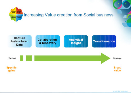 Value Creation is Inherent in Social Business | Social-Business-Marketing | Scoop.it