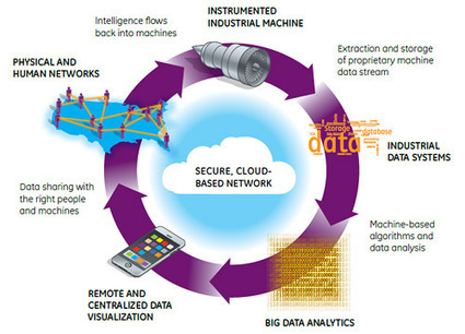 New &ldquo;Industrial Internet&rdquo; Report From GE Finds That Combination of Networks and Machines Could Add $10 to $15 Trillion to Global GDP | GE Reports | Manufacturing In the USA Today | Scoop.it