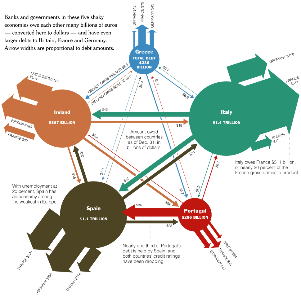Not for the squeamish! Europe's Web of Debt - Click on graphic for a better view of how the contagion could spread | The Debtquake Monitor | Scoop.it