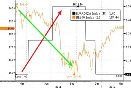 #ECB Preparing To Close #Liquidity Spigot? | ZeroHedge | Commodities, Resource and Freedom | Scoop.it