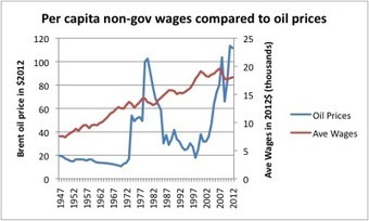 The Connection of Depressed Wages to High Oil Prices and Limits to Growth | An Electric World | Scoop.it