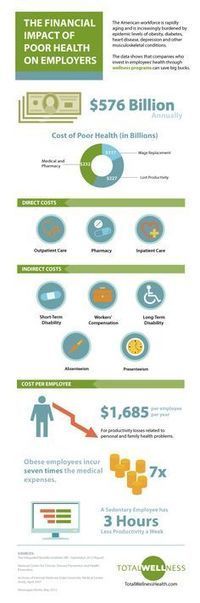 Workplace Wellness Programs Statistics