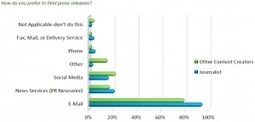 Plus de 70 % des influenceurs du num&eacute;rique interagissent avec les pros des RP via les r&eacute;seaux&nbsp;sociaux | FabLab-Net-iKi | Scoop.it
